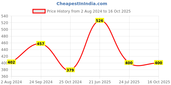 tatacliq.com SONAKI White Bone China Tea Cups (140 ml) - Set of 6 sonaki Price History Graph from 2 Aug 2024 to 16 Oct 2025