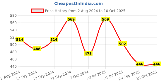 tatacliq.com SONAKI Yellow & Brown Bone China Coffee Mug (0.2 L) - Set of 6 sonaki Price History Graph from 2 Aug 2024 to 10 Oct 2025