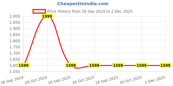 tatacliq.com Sonata 7053YM08 Wedding Analog Watch for Men sonata Price History Graph from 26 Sep 2024 to 2 Dec 2025