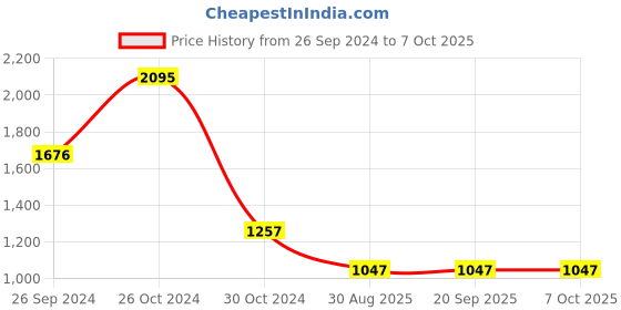 tatacliq.com Sonata 7131YL02 Analog Watch for Men sonata Price History Graph from 26 Sep 2024 to 7 Oct 2025