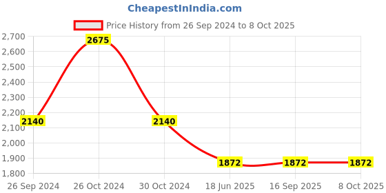 tatacliq.com Sonata 7131YM03 Analog Watch for Men sonata Price History Graph from 26 Sep 2024 to 8 Oct 2025