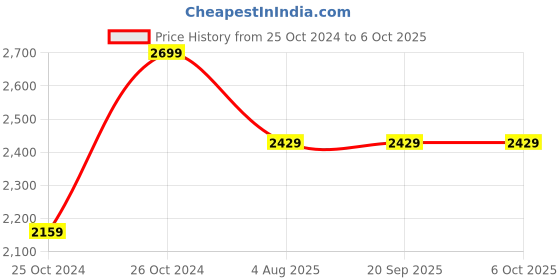 tatacliq.com Sonata 7133SL04 Unveil Analog Watch for Men sonata Price History Graph from 25 Oct 2024 to 5 Oct 2025
