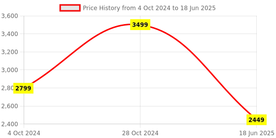 tatacliq.com Sonata 7140KM02 Unveil Analog Watch for Men sonata Price History Graph from 4 Oct 2024 to 18 Jun 2025