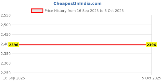tatacliq.com Sonata 7140NL03 Versatyle 2 Analog Watch for Men sonata Price History Graph from 16 Sep 2025 to 4 Oct 2025