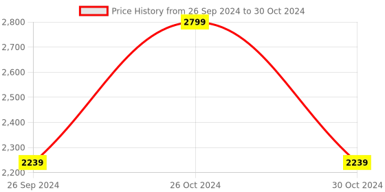 tatacliq.com Sonata 7140NL07 Unveil Analog Watch for Men sonata Price History Graph from 26 Sep 2024 to 30 Oct 2024