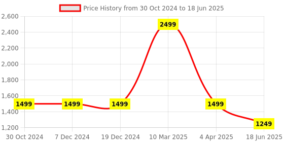 tatacliq.com Sonata 7140SL05 Analog Watch for Men sonata Price History Graph from 30 Oct 2024 to 18 Jun 2025
