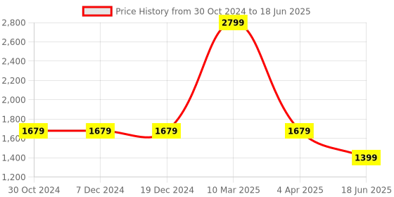 tatacliq.com Sonata 7140SL06 Analog Watch for Men sonata Price History Graph from 30 Oct 2024 to 18 Jun 2025