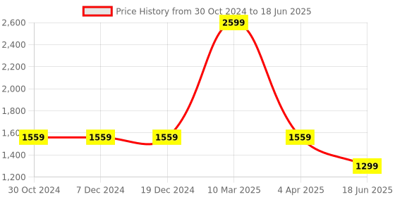 tatacliq.com Sonata 7140SM03 Analog Watch for Men sonata Price History Graph from 30 Oct 2024 to 18 Jun 2025