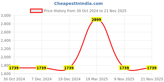 tatacliq.com Sonata 7140SM04 Analog Watch for Men sonata Price History Graph from 30 Oct 2024 to 21 Nov 2025