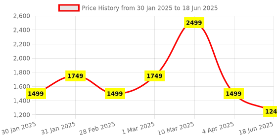 tatacliq.com Sonata 7143NM01 Utsav Analog Watch for Men sonata Price History Graph from 30 Jan 2025 to 18 Jun 2025