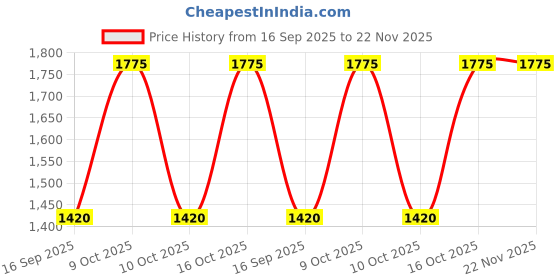 tatacliq.com Sonata 7146SM02 IAF Analog Watch for Men sonata Price History Graph from 16 Sep 2025 to 22 Nov 2025
