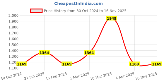 tatacliq.com Sonata 7147NL01 Sleek Analog Watch for Men sonata Price History Graph from 30 Oct 2024 to 15 Nov 2025