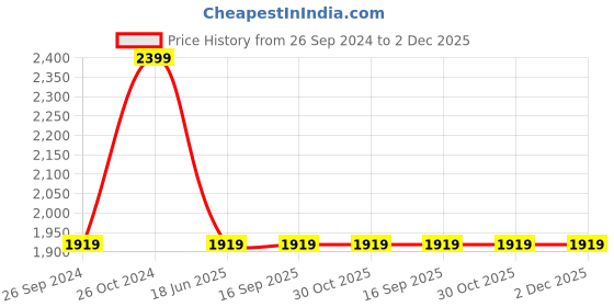 tatacliq.com Sonata 7149QM01 Blues Analog Watch for Men sonata Price History Graph from 26 Sep 2024 to 2 Dec 2025