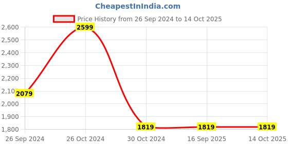 tatacliq.com Sonata 7149QM02 Blues Analog Watch for Men sonata Price History Graph from 26 Sep 2024 to 14 Oct 2025
