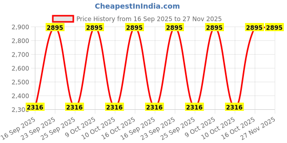 tatacliq.com Sonata 7152QM02 Sleek 6.0 Analog Watch for Men sonata Price History Graph from 16 Sep 2025 to 27 Nov 2025