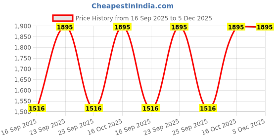 tatacliq.com Sonata 7152SL01 Sleek 6.0 Analog Watch for Men sonata Price History Graph from 16 Sep 2025 to 4 Dec 2025