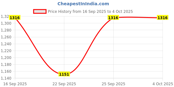 tatacliq.com Sonata 77080PP02 Super Fibre Digital Watch for Men sonata Price History Graph from 16 Sep 2025 to 4 Oct 2025