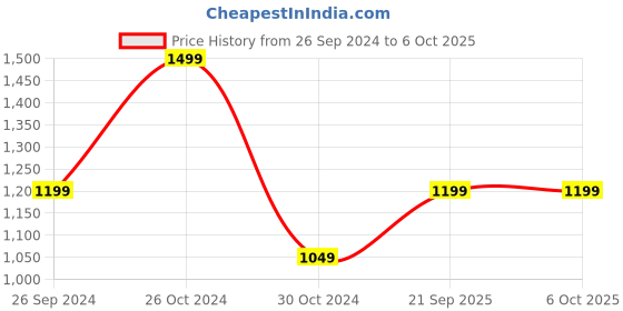tatacliq.com Sonata 77082WL01 Essen Analog Watch for Men sonata Price History Graph from 26 Sep 2024 to 5 Oct 2025