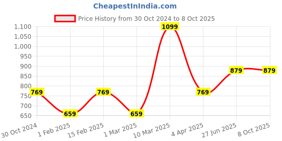 tatacliq.com Sonata 77082YL07 Analog Watch for Men sonata Price History Graph from 30 Oct 2024 to 7 Oct 2025
