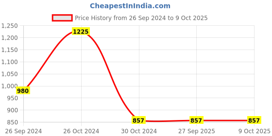 tatacliq.com Sonata 77082YL09 Analog Watch for Men sonata Price History Graph from 26 Sep 2024 to 9 Oct 2025