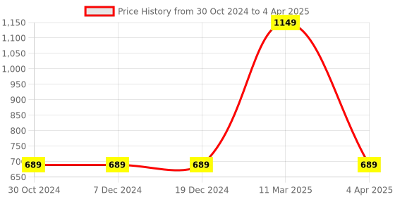 tatacliq.com Sonata 77083SL09 Analog Watch for Men sonata Price History Graph from 30 Oct 2024 to 4 Apr 2025