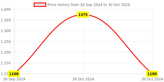 tatacliq.com Sonata 77083YL05 Analog Watch for Men sonata Price History Graph from 26 Sep 2024 to 30 Oct 2024