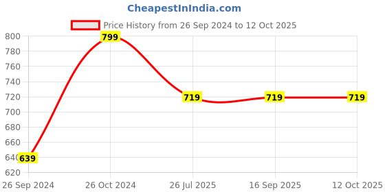 tatacliq.com Sonata 77085PP17W Volt Analog Watch for Men sonata Price History Graph from 26 Sep 2024 to 12 Oct 2025