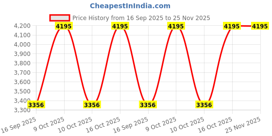 tatacliq.com Sonata 7710587041WM01 Pairs Couples Analog Watch sonata Price History Graph from 16 Sep 2025 to 24 Nov 2025