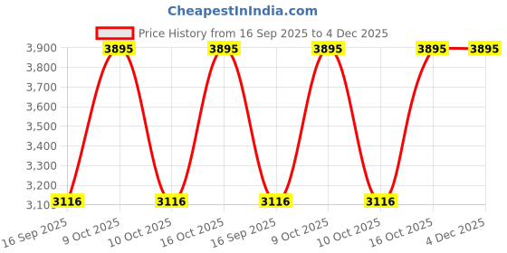 tatacliq.com Sonata 7710587041YM01 Pairs Couples Analog Watch sonata Price History Graph from 16 Sep 2025 to 4 Dec 2025