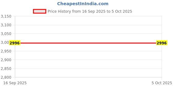 tatacliq.com Sonata 7710587050KM01 Analog Watch for Men sonata Price History Graph from 16 Sep 2025 to 4 Oct 2025