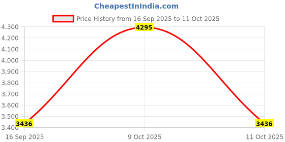 tatacliq.com Sonata 7710587050YM03 Analog Watch for Men sonata Price History Graph from 16 Sep 2025 to 9 Oct 2025