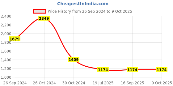 tatacliq.com Sonata 77105KM02 Blues Analog Watch for Men sonata Price History Graph from 26 Sep 2024 to 8 Oct 2025
