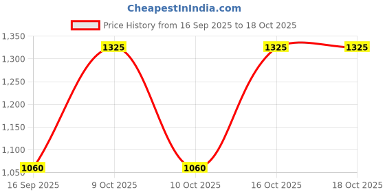 tatacliq.com Sonata 77105NL09W Trndz Analog Watch for Men sonata Price History Graph from 16 Sep 2025 to 18 Oct 2025