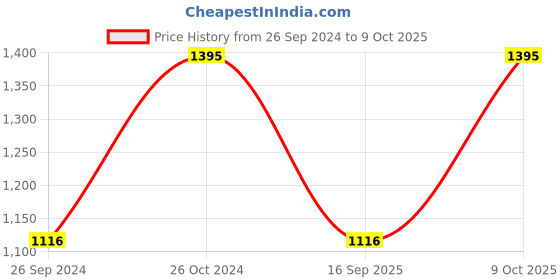 tatacliq.com Sonata 77105NL13W Analog Watch for Men sonata Price History Graph from 26 Sep 2024 to 9 Oct 2025