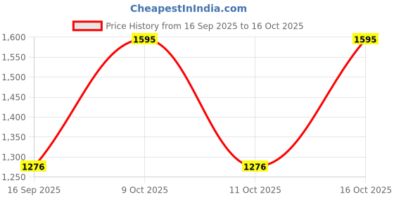 tatacliq.com Sonata 77105NM04W Trndz Analog Watch for Men sonata Price History Graph from 16 Sep 2025 to 15 Oct 2025