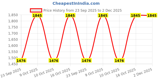 tatacliq.com Sonata 77105NM07W Aspire 3.0 Analog Watch for Men sonata Price History Graph from 23 Sep 2025 to 2 Dec 2025