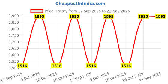 tatacliq.com Sonata 77105NM11W Aspire 3.0 Analog Watch for Men sonata Price History Graph from 17 Sep 2025 to 22 Nov 2025