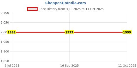 tatacliq.com Sonata 77105QM01 Blues Analog Watch for Men sonata Price History Graph from 3 Jul 2025 to 10 Oct 2025
