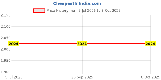 tatacliq.com Sonata 77105QM02 Blues Analog Watch for Men sonata Price History Graph from 5 Jul 2025 to 8 Oct 2025