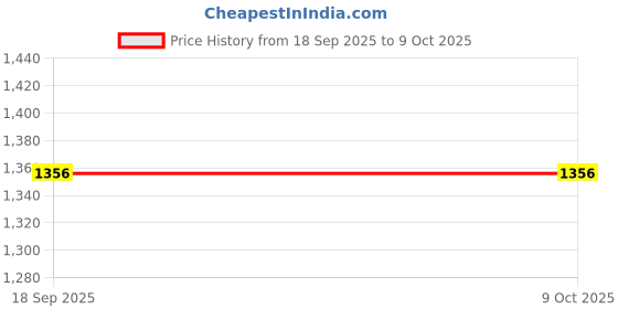 tatacliq.com Sonata 77105SL22W Aspire 3.0 Analog Watch for Men sonata Price History Graph from 18 Sep 2025 to 9 Oct 2025