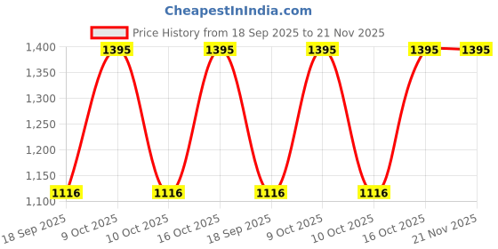 tatacliq.com Sonata 77105SM18W Aspire 3.0 Analog Watch for Men sonata Price History Graph from 18 Sep 2025 to 21 Nov 2025