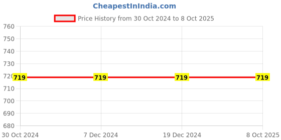 tatacliq.com Sonata 77105YL02 Analog Watch for Men sonata Price History Graph from 30 Oct 2024 to 8 Oct 2025