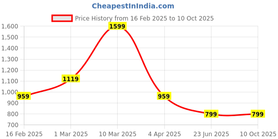 tatacliq.com Sonata 77108YL01 Utsav Analog Watch for Men sonata Price History Graph from 16 Feb 2025 to 9 Oct 2025