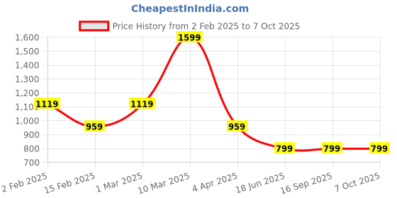 tatacliq.com Sonata 77108YL02 Utsav Analog Watch for Men sonata Price History Graph from 2 Feb 2025 to 7 Oct 2025