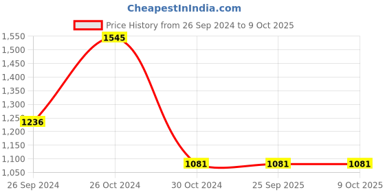 tatacliq.com Sonata 77108YL03 Analog Watch for Men sonata Price History Graph from 26 Sep 2024 to 8 Oct 2025