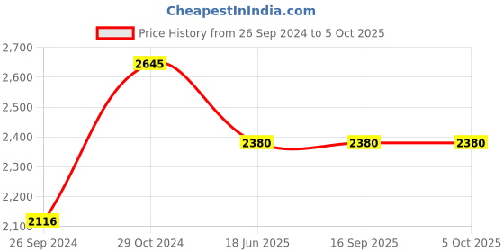 tatacliq.com Sonata 77108YM09 Analog Watch for Men sonata Price History Graph from 26 Sep 2024 to 5 Oct 2025