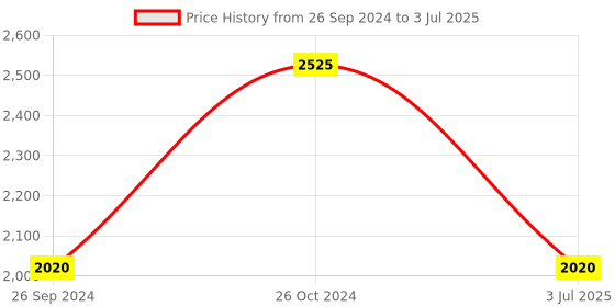 tatacliq.com Sonata 77108YM10 Analog Watch for Men sonata Price History Graph from 26 Sep 2024 to 3 Jul 2025