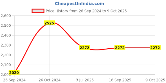 tatacliq.com Sonata 77108YM11 Analog Watch for Men sonata Price History Graph from 26 Sep 2024 to 7 Oct 2025