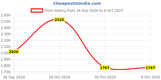 tatacliq.com Sonata 77108YM12 Analog Watch for Men sonata Price History Graph from 26 Sep 2024 to 7 Oct 2025