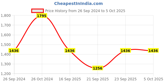 tatacliq.com Sonata 77108YM13 Aspire Analog Watch for Men sonata Price History Graph from 26 Sep 2024 to 5 Oct 2025